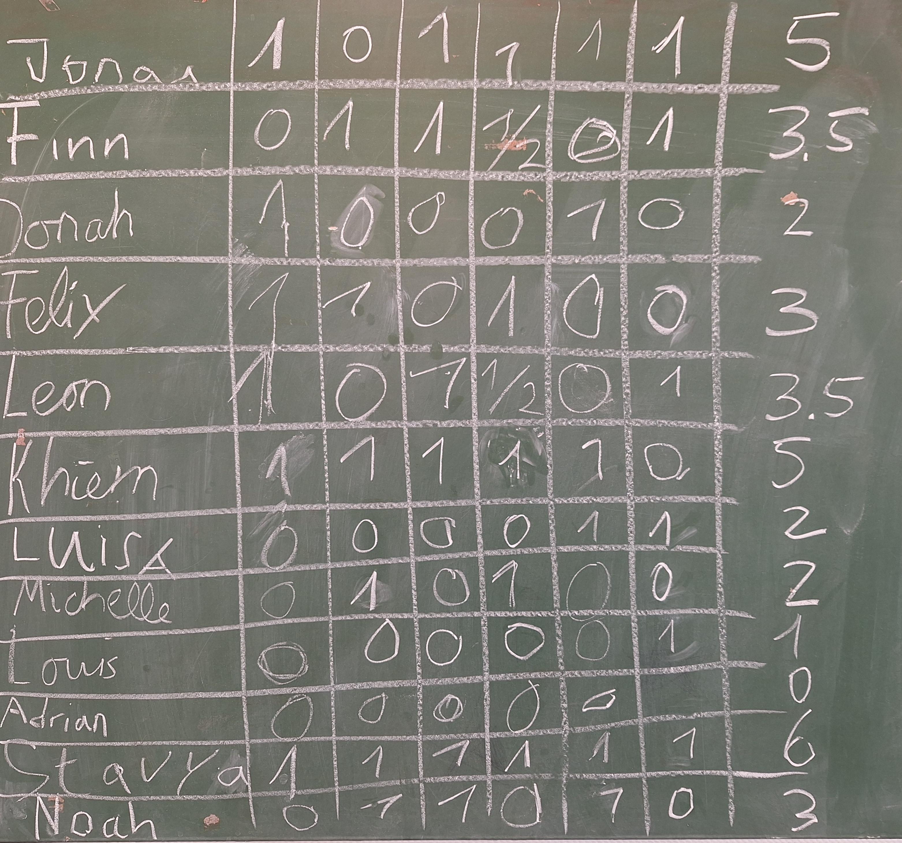Endstand Oster-Blitzturnier der Jugend 2026