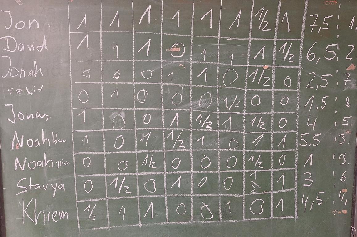 Endstand Karnevals-Blitzturnier der Jugend 2026