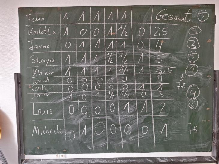 Endstand Thematurnier Spanisch